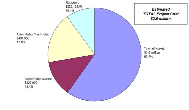 Dredging Cost Cape Cod Diagram