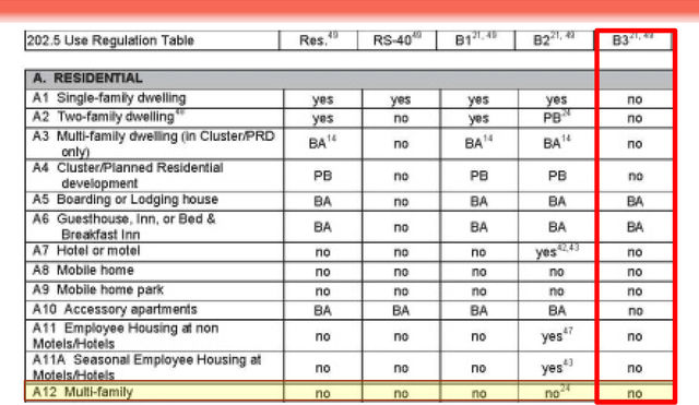 Use Regulation Table